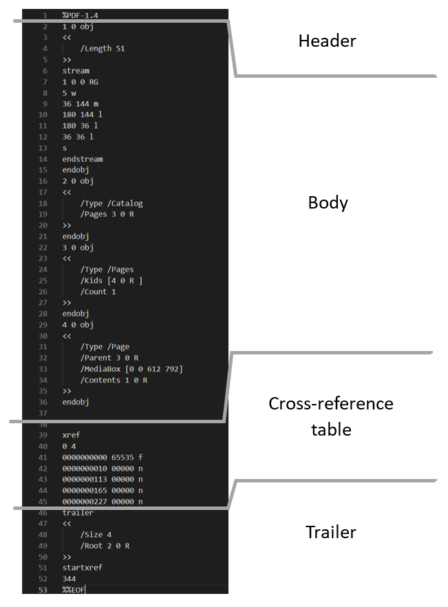 Screenshot with the text composing a PDF file with divisions marking the different sections: Header, Body, Cross-reference table, and Trailer