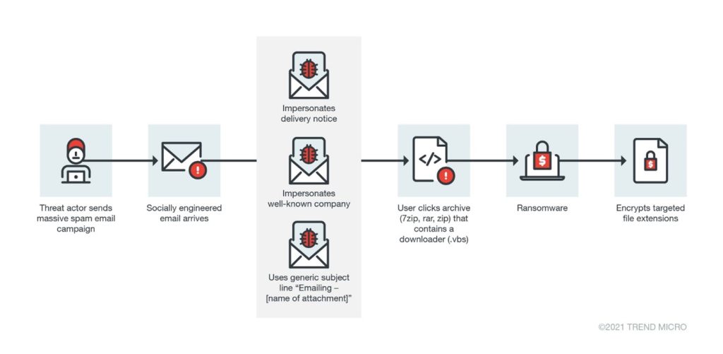 An example of an infection chain enabled by a zip file, as reported by TrendMicro